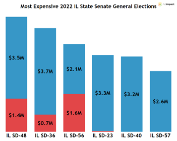A bar chart showing state legislature spending across Illinois' State Senate districts 