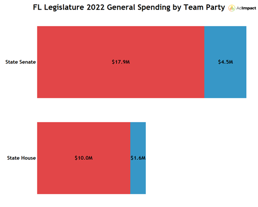 A bar chart showing state legislature spending in Florida