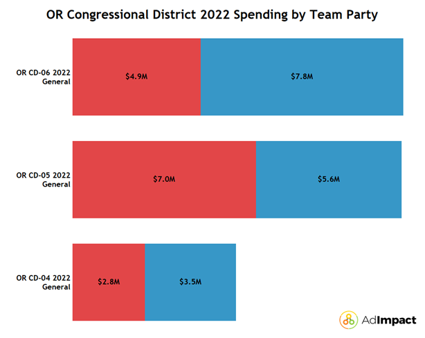 a bar chart showing political ad spending across Oregon Congressional District, 6, 5 and 3. 
