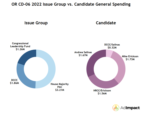 Two donut charts showing political ad spending broken up between issue group and candidate in Oregon CD-6
