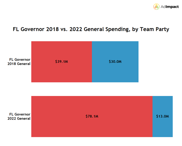 This is a bar chart  comparing Florida gubernatorial general election ad between 2018 and 2022