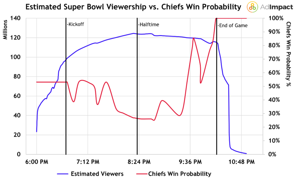 a line chart showing Super Bowl viewership throughout the game over Chiefs' win probability 