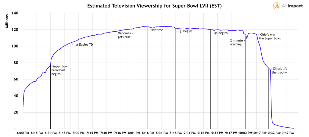 a line chart showing Super Bowl viewership over the course of the game