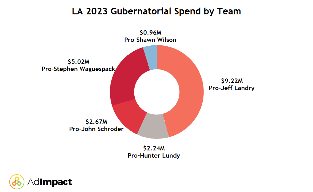 A donut chart showing Louisiana Gubernatorial spending