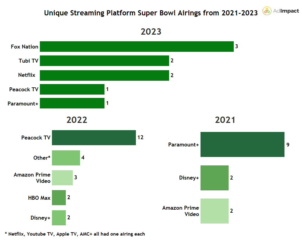 Unique Streaming Platform Super Bowl Airings from 2021-2023