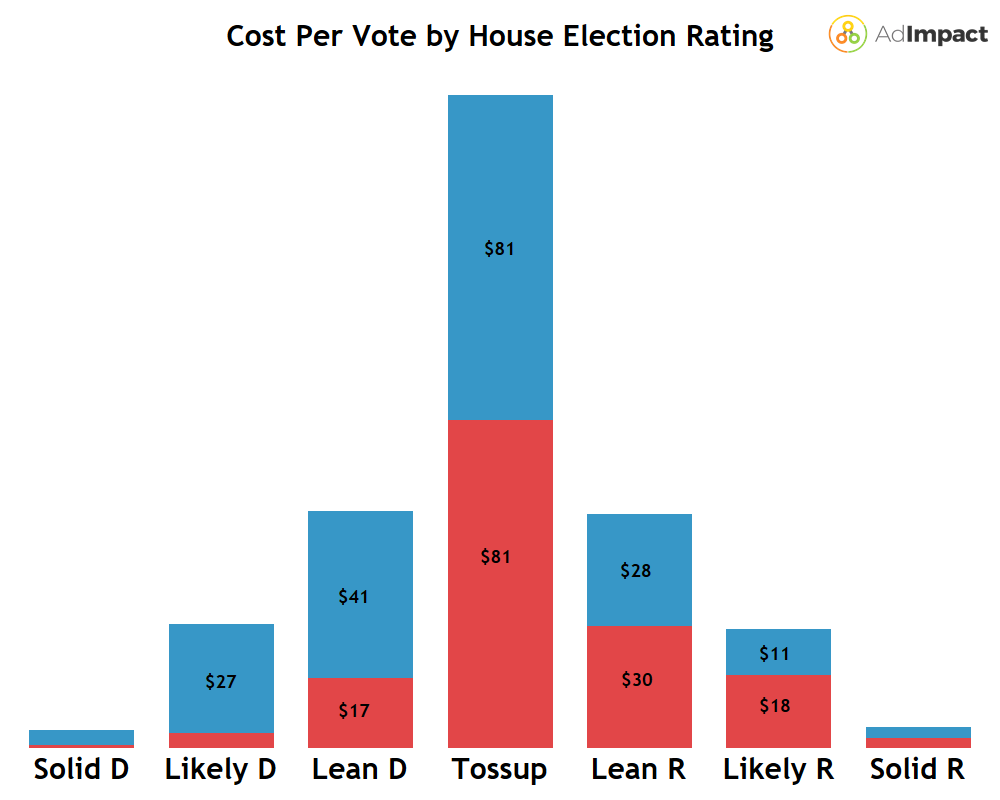 A bar chart showing cost per vote broken down by House election rating by Cook Political Report 