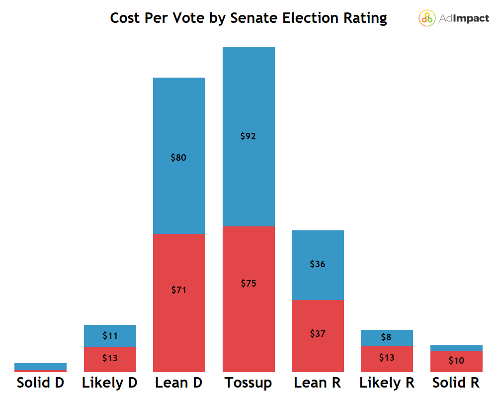 A bar chart showing cost per vote broken down by Senate election rating 
