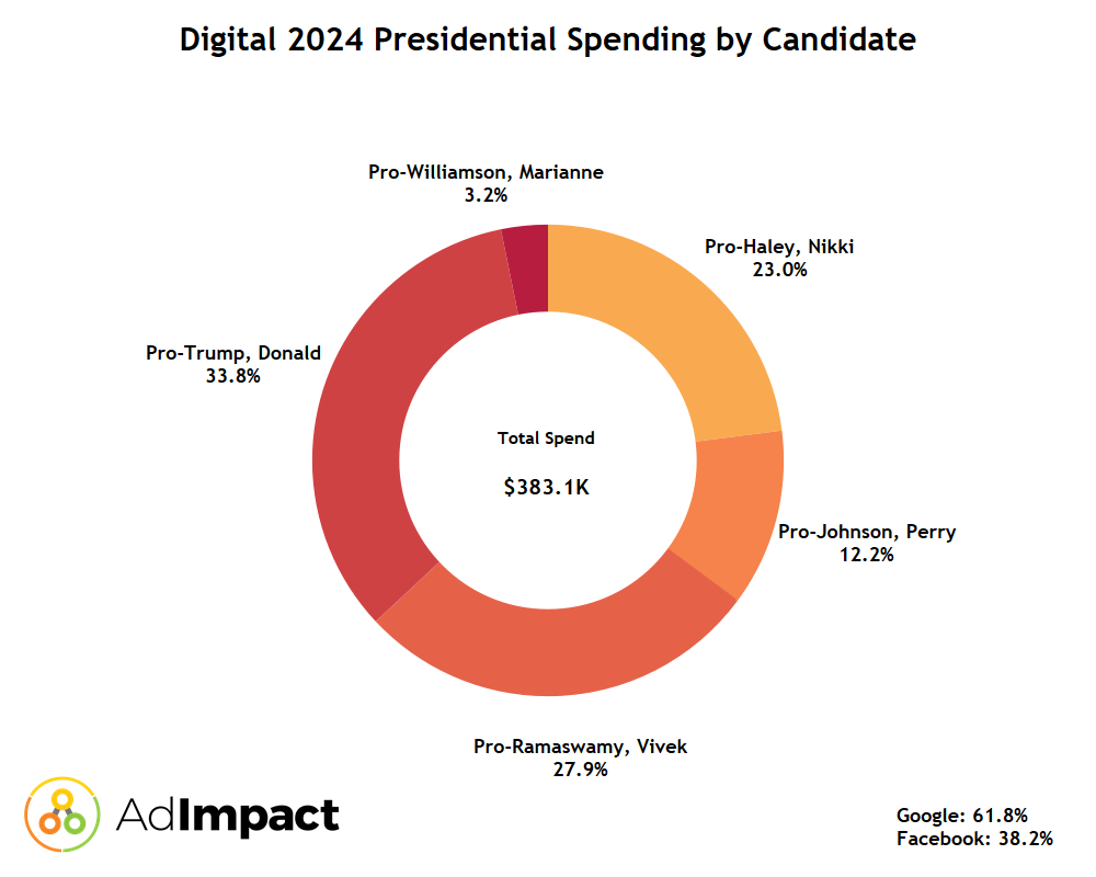 A donut chart breaking down Presidential digital spending by campaign. 