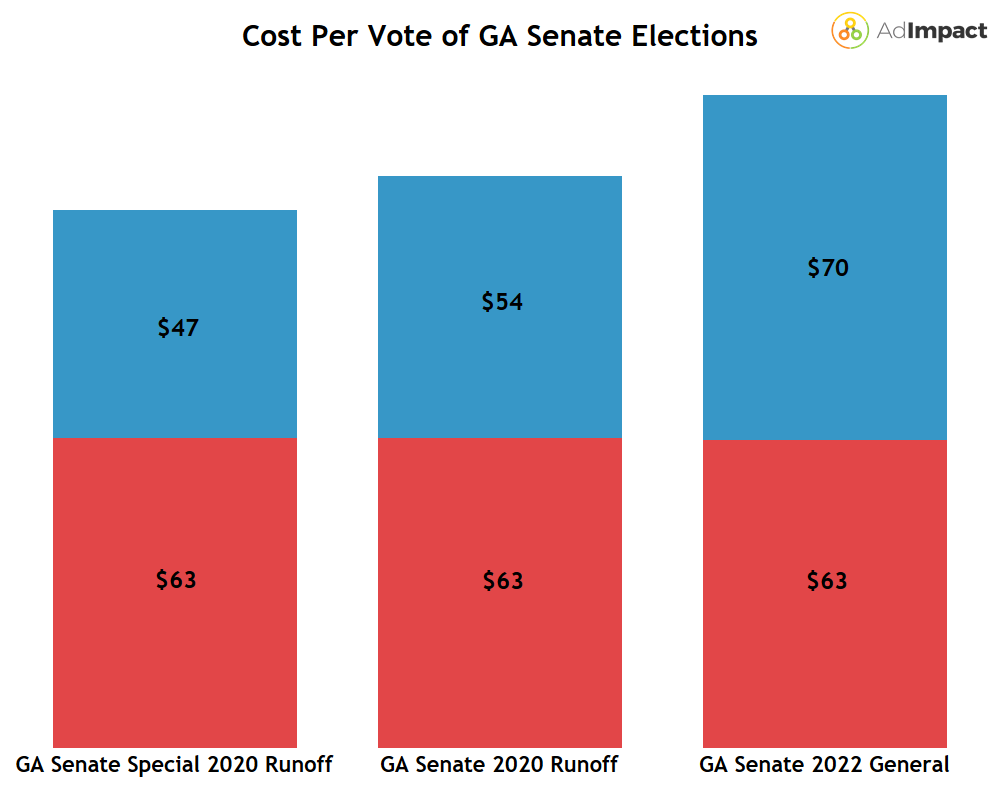 A bar chart showing cost per vote  and comparing Georgia's Senate elections in 2020 to 2022. 