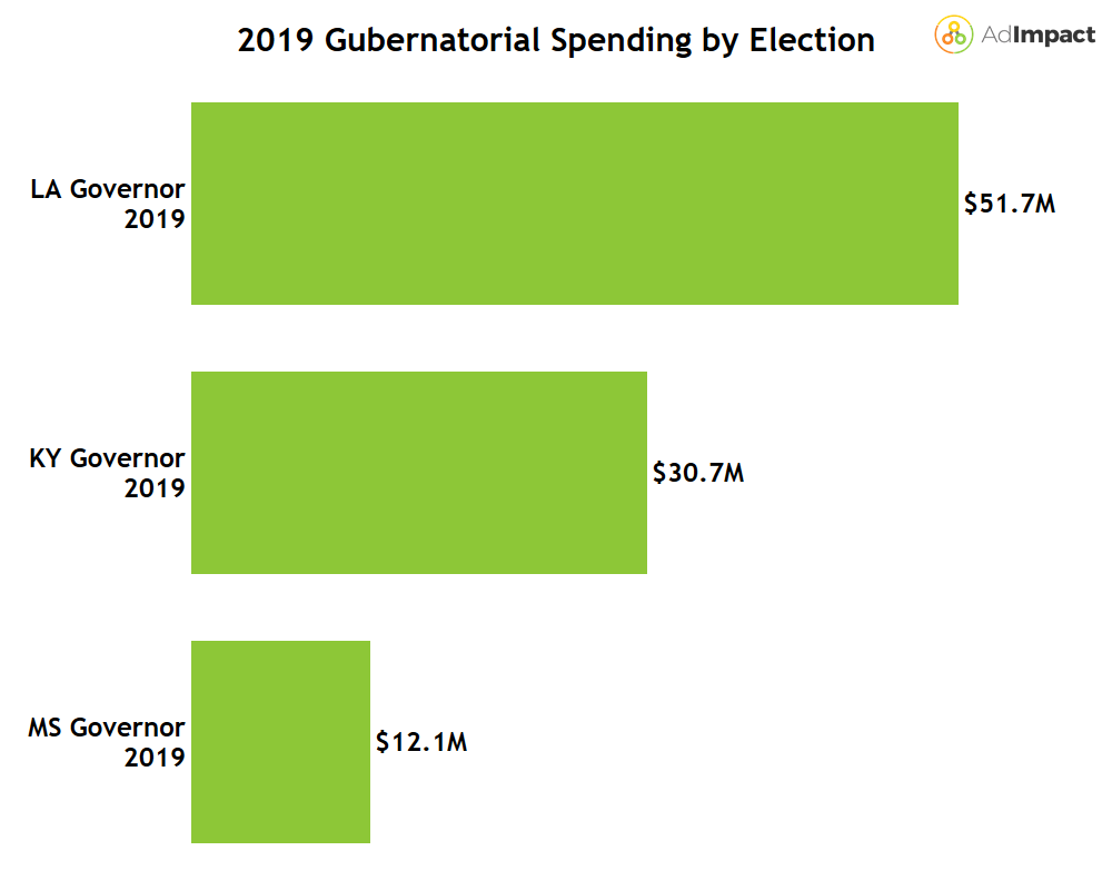 bar chart showing 2019 gubernatorial elections expenditures 