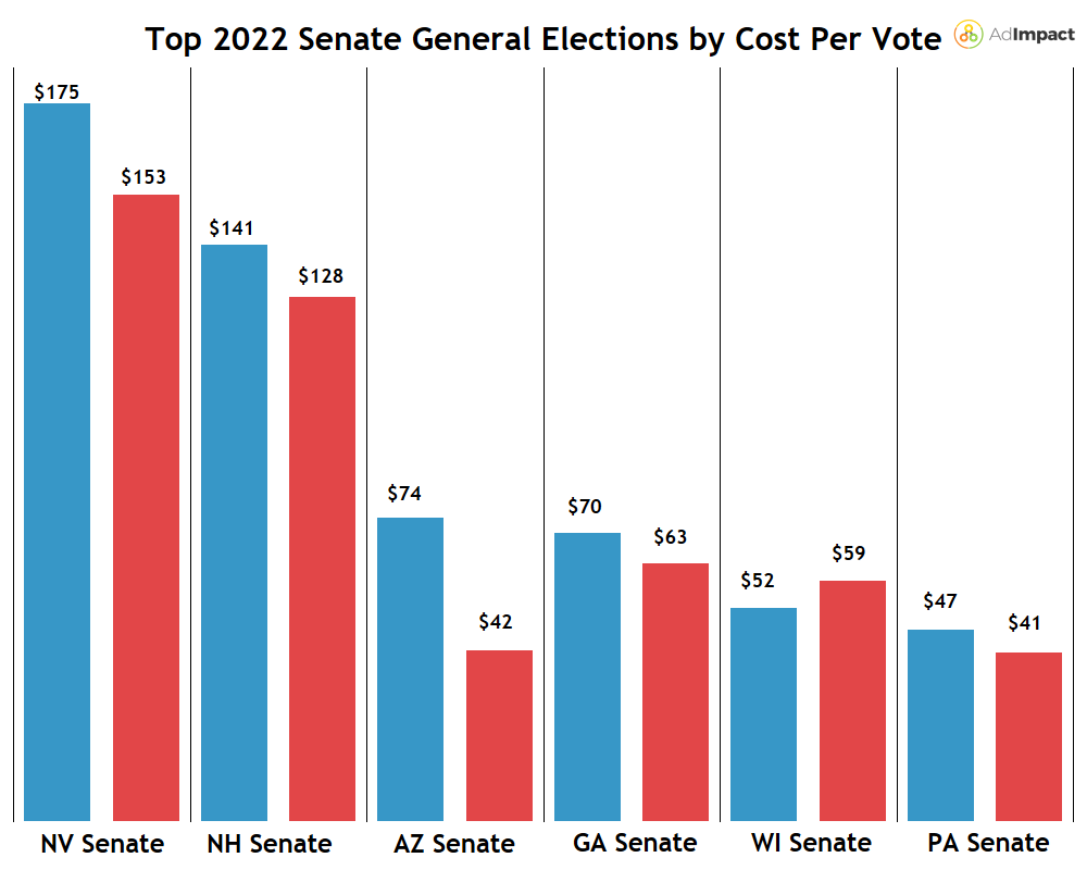 A bar chart showing cost per vote in various Senate elections