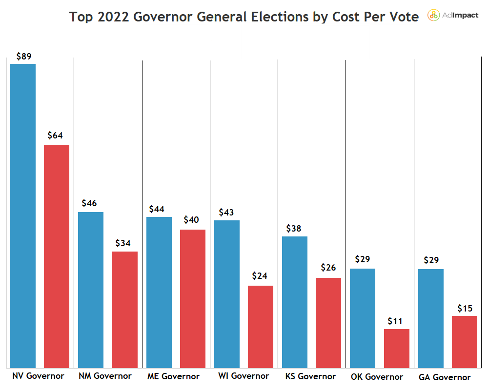A bar chart showing cost per vote broken down by gubernatorial race 