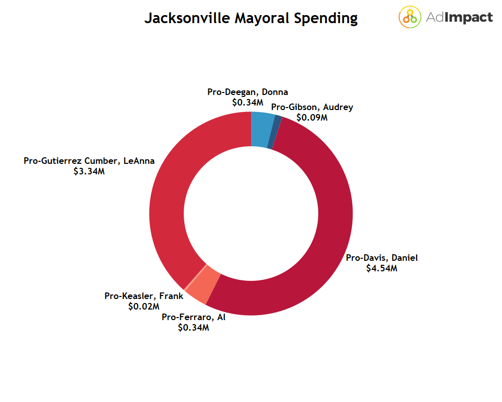 A donut chart showing Jacksonville’s mayoral spending